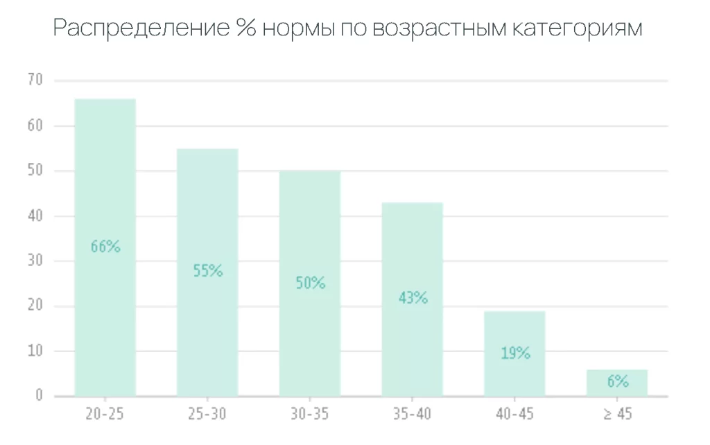 Доля генетически нормальных эмбрионов (ПГТ-А) с собственными ооцитами в зависимости от возраста пациенток. Статистика Клиники МАМА и генетической лаборатории Ферст Генетикс