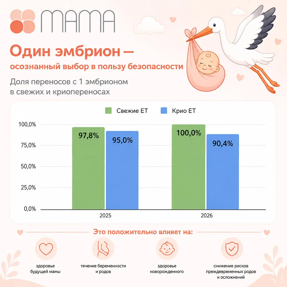 В Клинике МАМА доля переносов одного эмбриона в программах ЭКО соответствует современным мировым стандартам и продолжает оставаться на высоком уровне. В Клинике МАМА доля переносов одного эмбриона в программах ЭКО соответствует современным мировым стандартам и продолжает оставаться на высоком уровне.