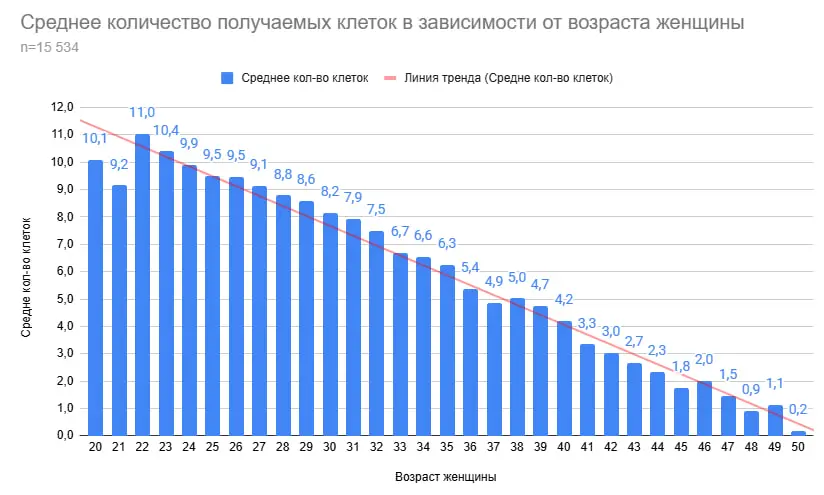 Среднее количество получаемых клеток в зависимости от возраста женщины